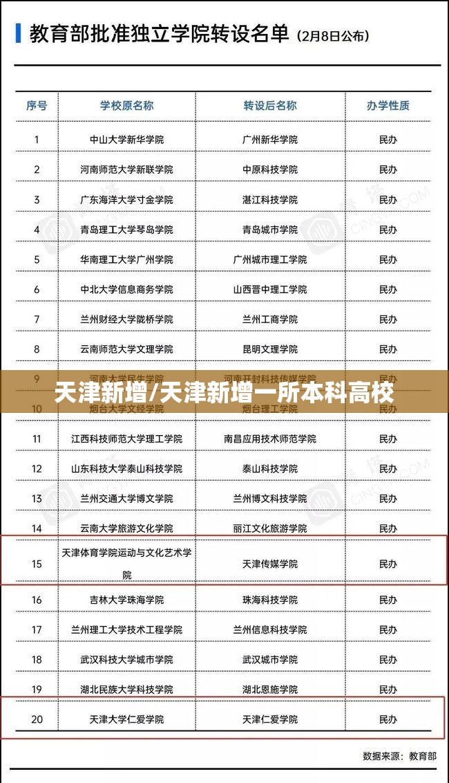 天津新增/天津新增一所本科高校