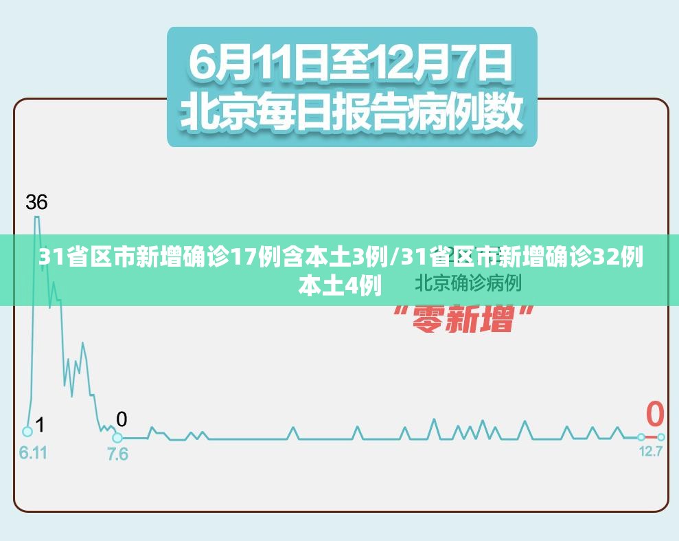31省区市新增确诊17例含本土3例/31省区市新增确诊32例本土4例