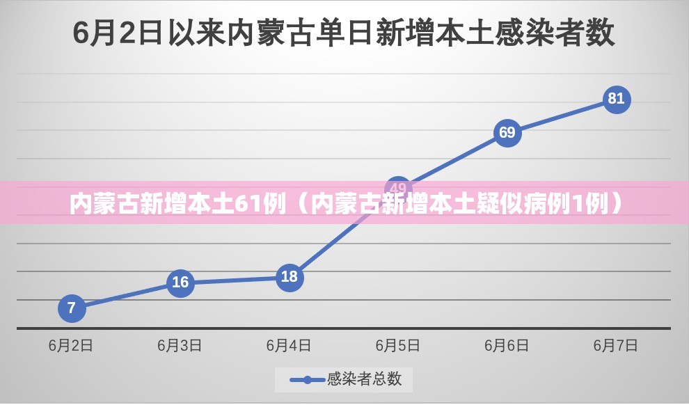 内蒙古新增本土61例（内蒙古新增本土疑似病例1例）