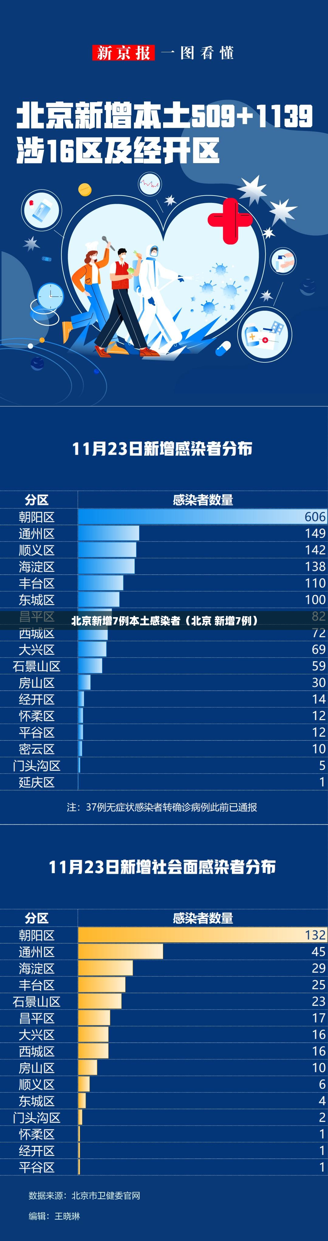 北京新增7例本土感染者（北京 新增7例）