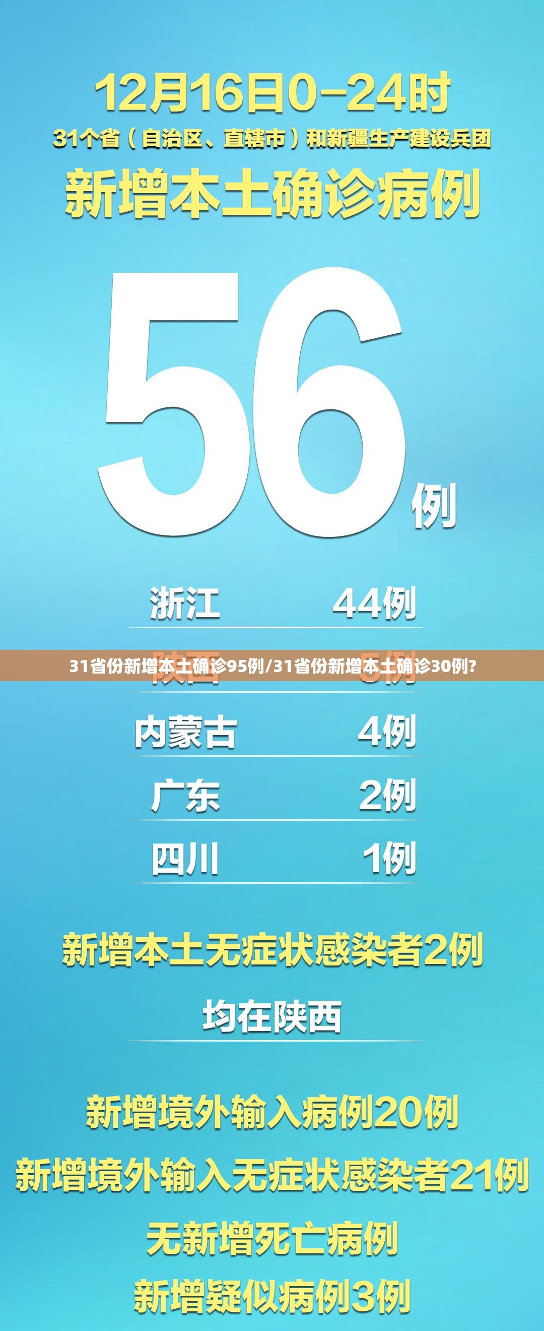 31省份新增本土确诊95例/31省份新增本土确诊30例? 31省份新增本土确诊95例/31省份新增本土确诊30例?