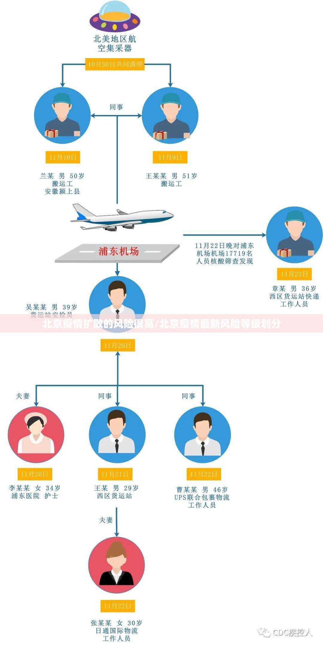 北京疫情扩散的风险很高/北京疫情最新风险等级划分 北京疫情扩散的风险很高/北京疫情最新风险等级划分