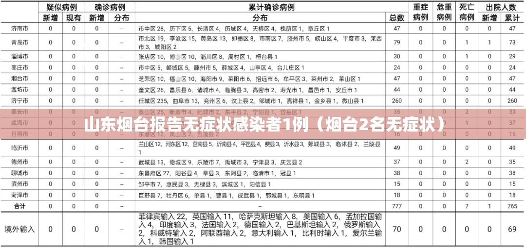 山东烟台报告无症状感染者1例(烟台2名无症状) 山东烟台报告无症状感染者1例(烟台2名无症状)