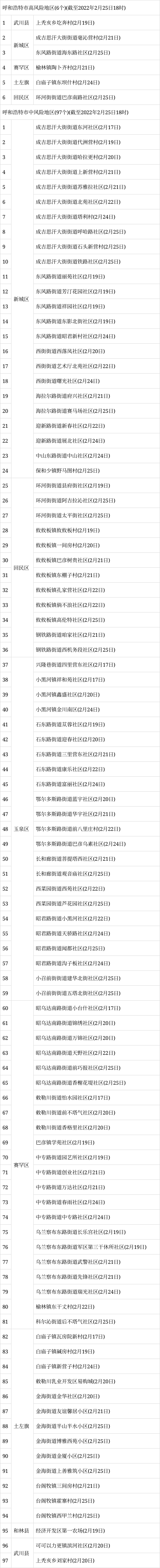 呼和浩特新增本土确诊60例/呼和浩特新增疑似病例