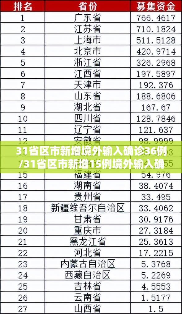 31省区市新增境外输入确诊36例/31省区市新增15例境外输入确诊 31省区市新增境外输入确诊36例/31省区市新增15例境外输入确诊