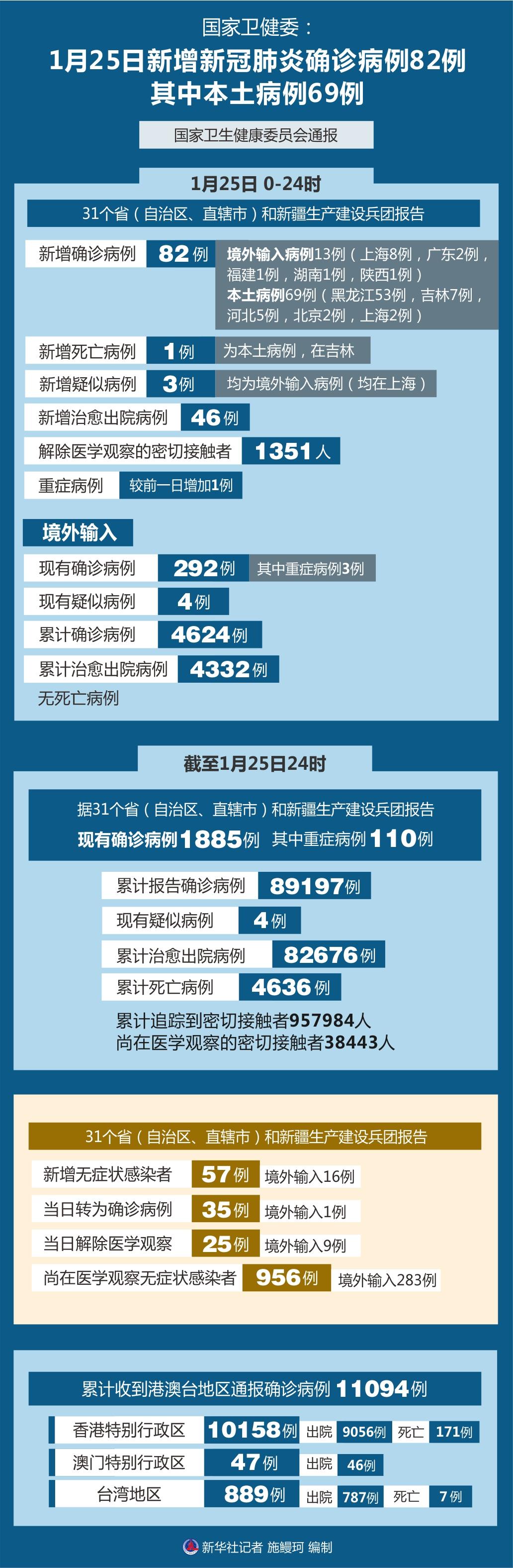 31省份新增确诊病例22例/31省份新增确诊82例