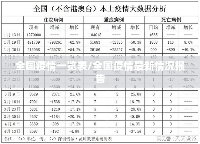 全国疫情一览表/全国疫情最新情况报告