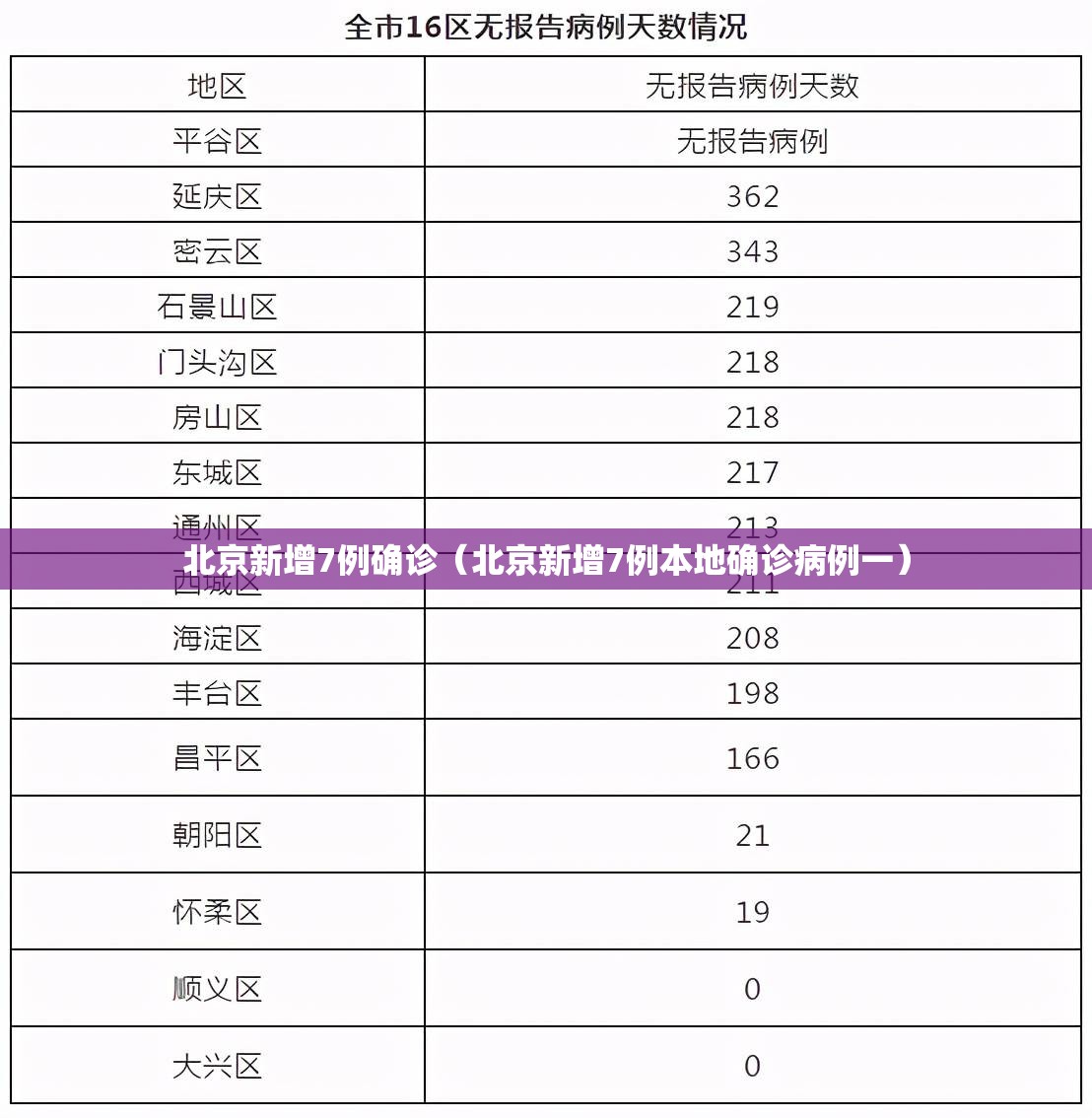 北京新增7例确诊(北京新增7例本地确诊病例一) 北京新增7例确诊(北京新增7例本地确诊病例一)