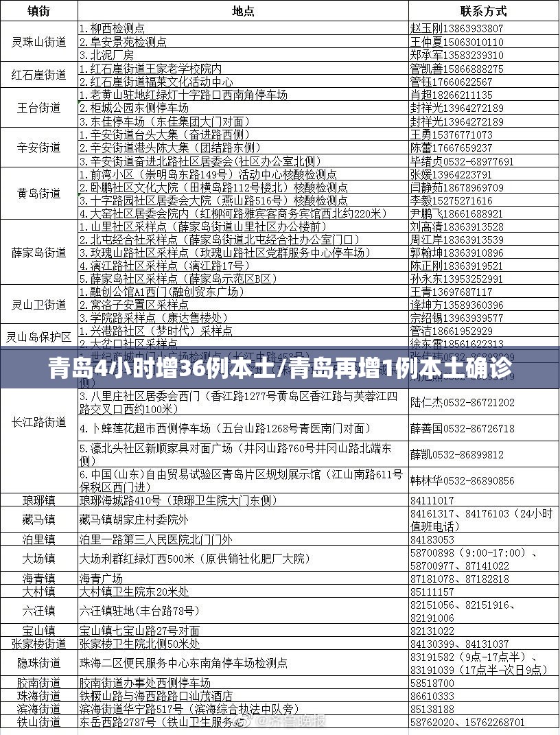青岛4小时增36例本土/青岛再增1例本土确诊 青岛4小时增36例本土/青岛再增1例本土确诊
