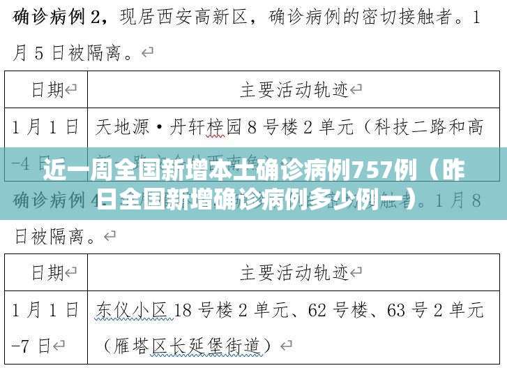 近一周全国新增本土确诊病例757例(昨日全国新增确诊病例多少例一) 近一周全国新增本土确诊病例757例(昨日全国新增确诊病例多少例一)