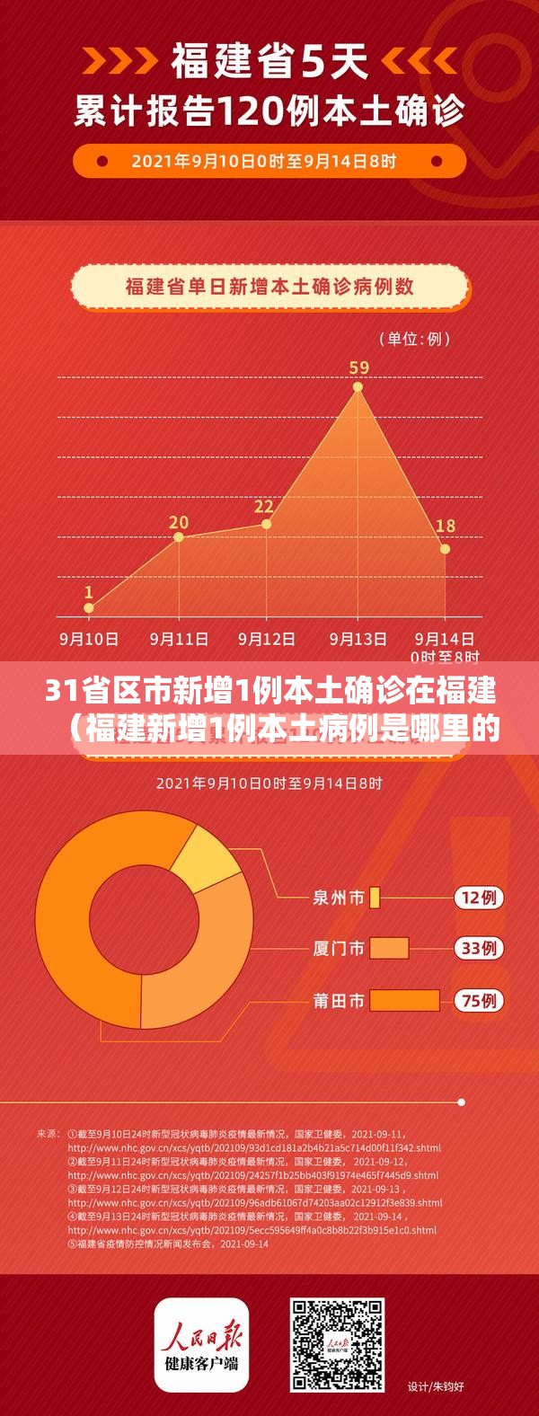 31省区市新增1例本土确诊在福建（福建新增1例本土病例是哪里的）