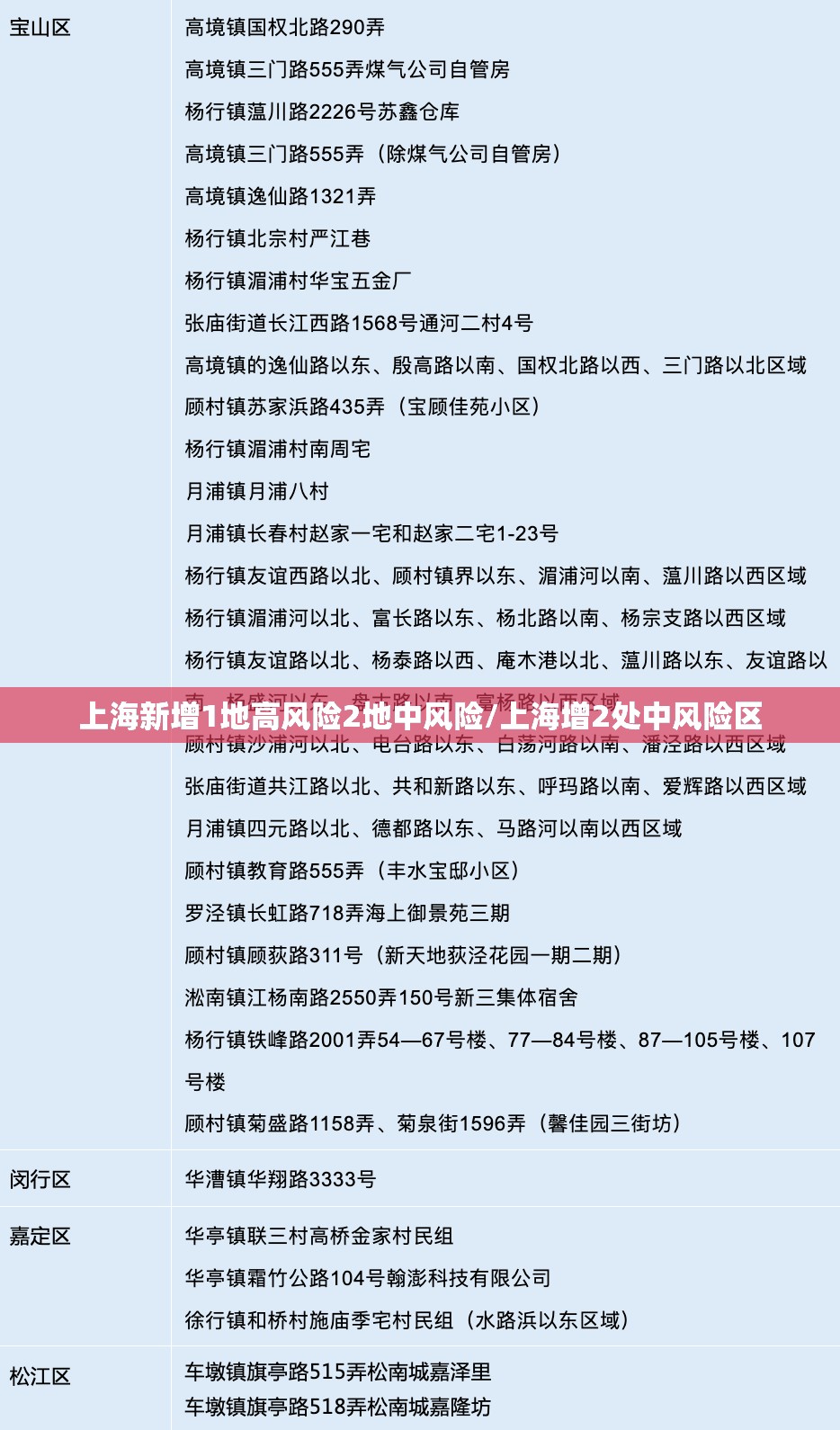 上海新增1地高风险2地中风险/上海增2处中风险区