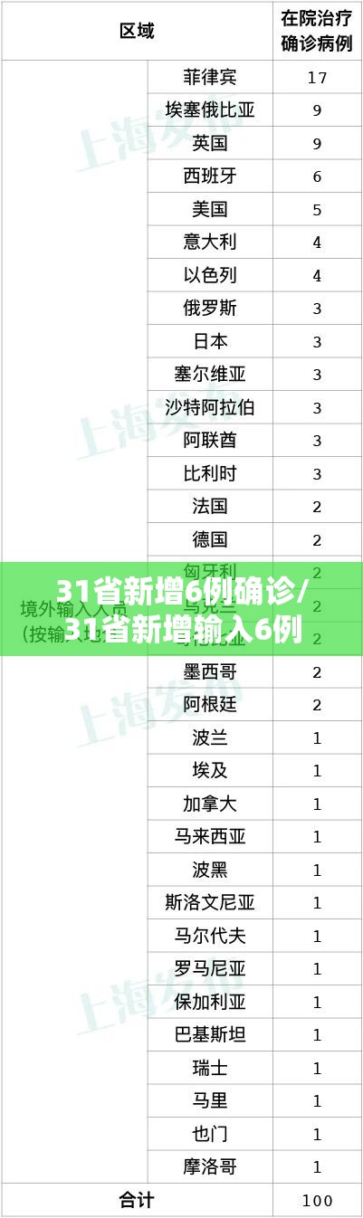 31省新增6例确诊/31省新增输入6例 31省新增6例确诊/31省新增输入6例