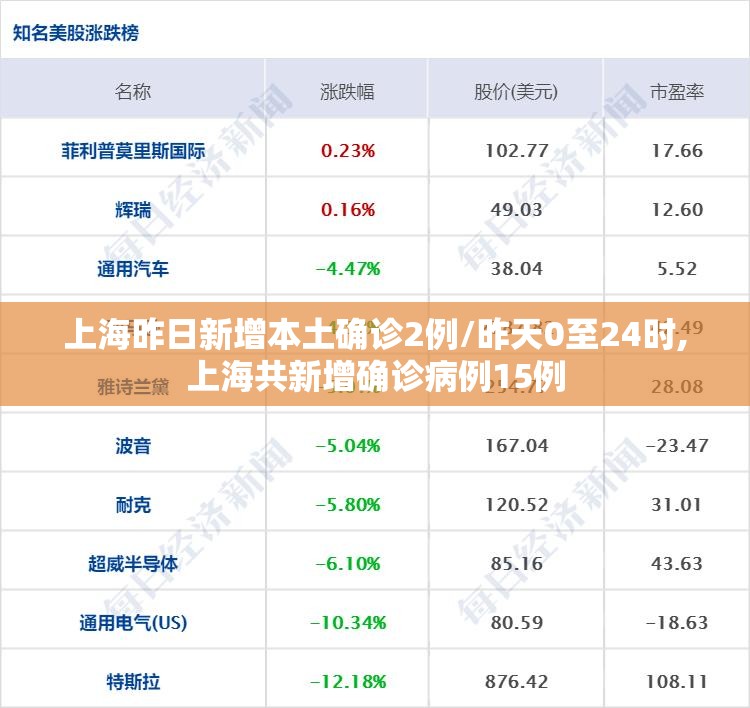 上海昨日新增本土确诊2例/昨天0至24时,上海共新增确诊病例15例