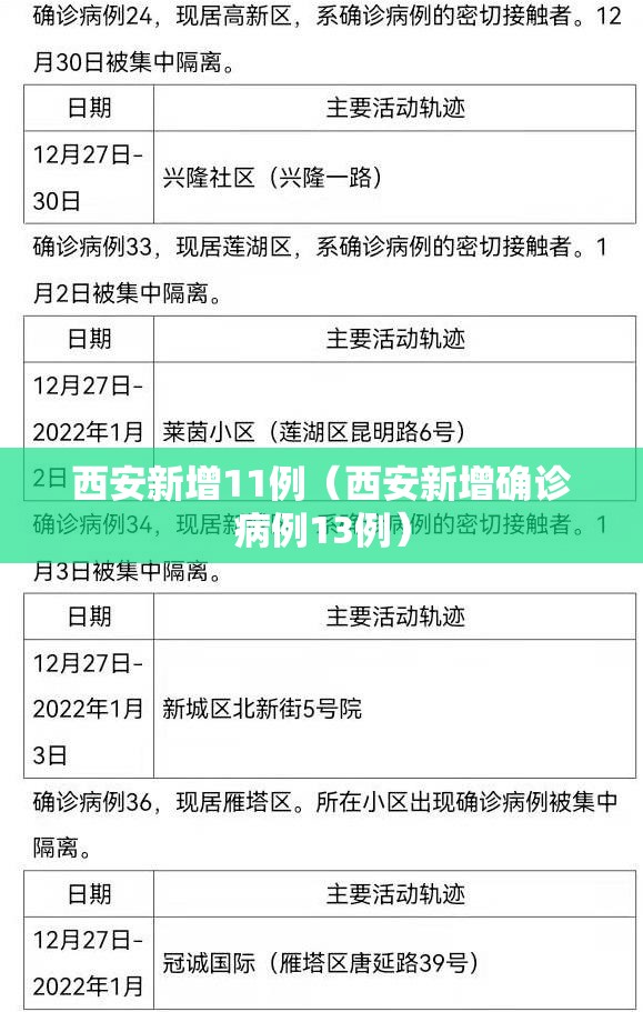 西安新增11例(西安新增确诊病例13例) 西安新增11例(西安新增确诊病例13例)