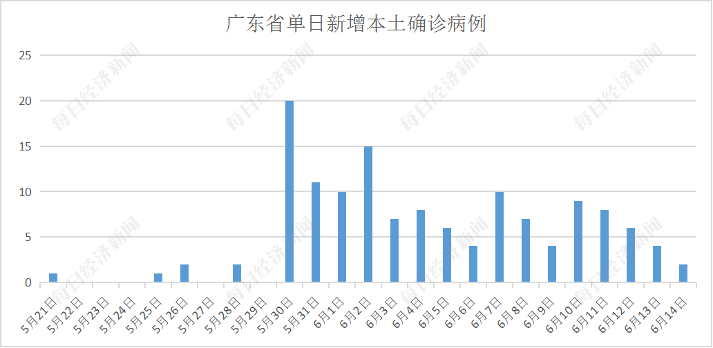 广东昨日新增9例本土确诊/广东昨日新增5例本土病例
