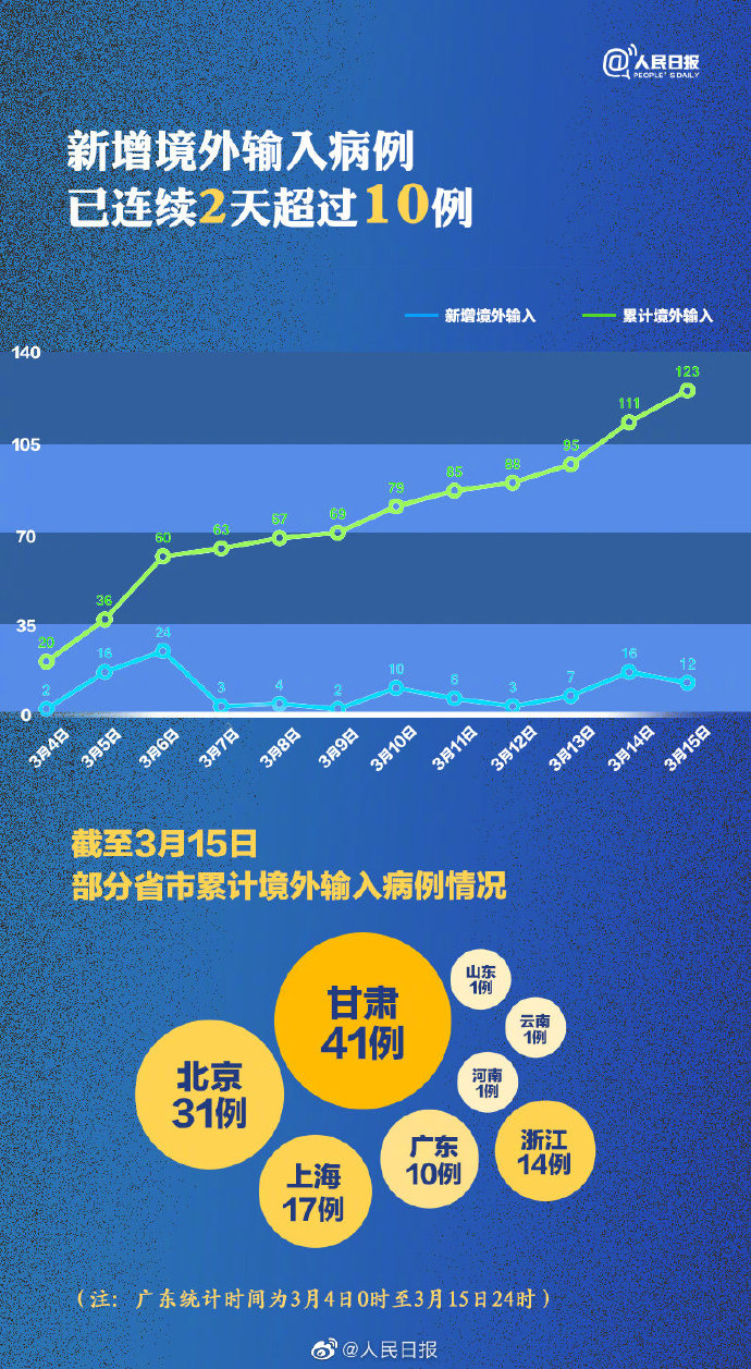 31省新增2例确诊均为境外输入（31省区市新增2例境外输入）