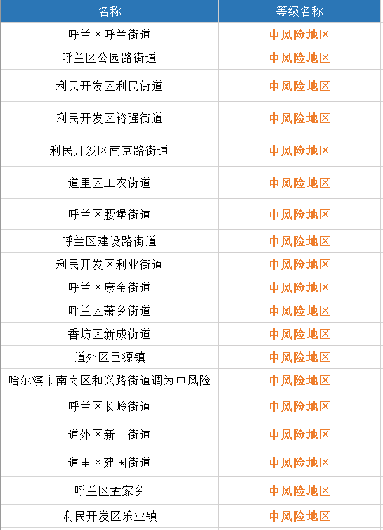 北京7地升中风险地区/北京又一地升级中风险 现有5个中风险地区