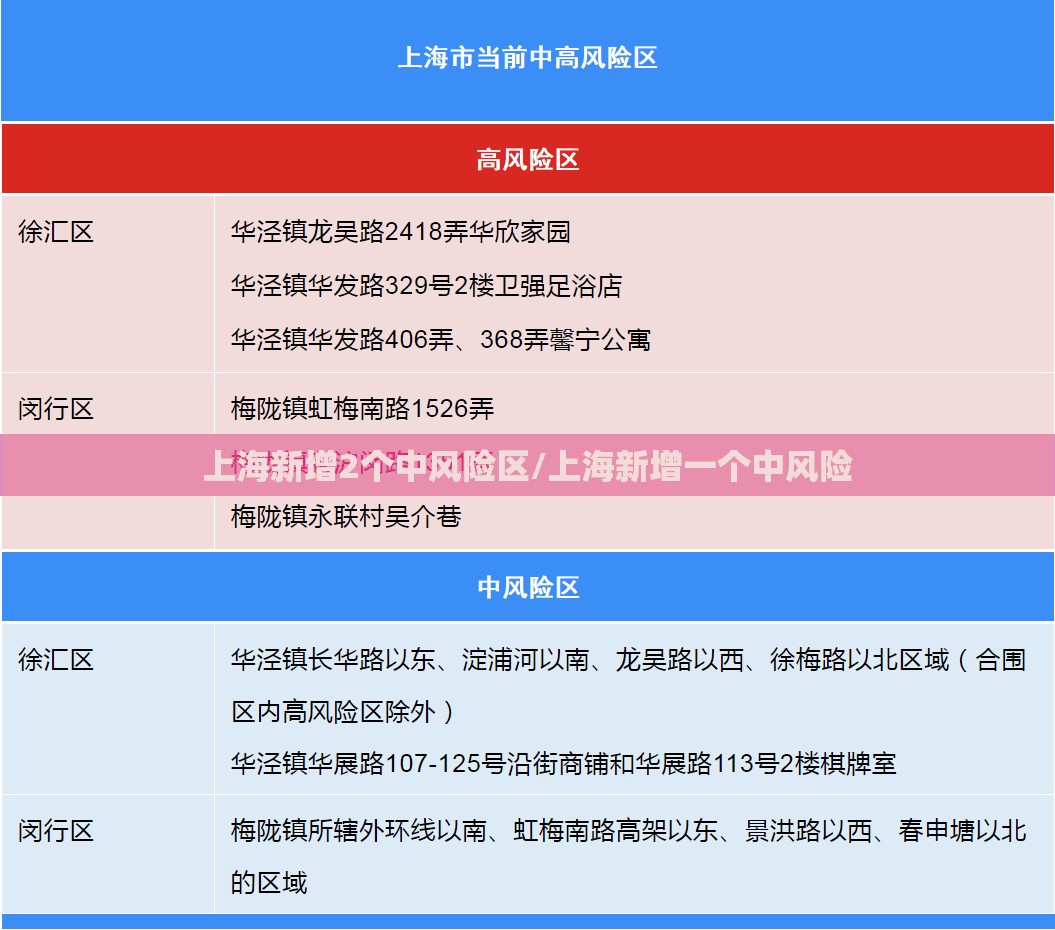 上海新增2个中风险区/上海新增一个中风险
