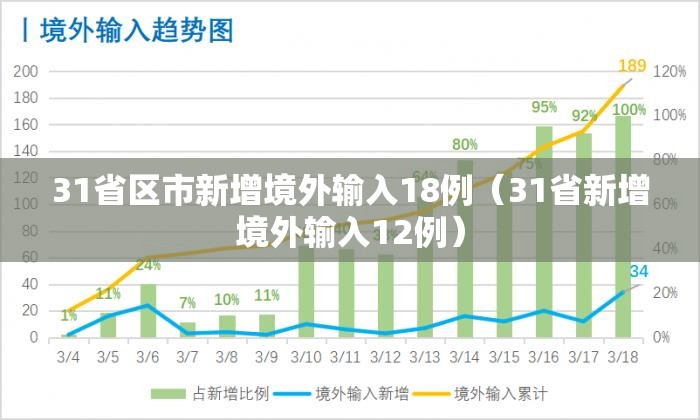 31省区市新增境外输入18例（31省新增境外输入12例）