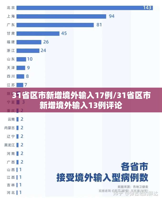 31省区市新增境外输入17例/31省区市新增境外输入13例评论 31省区市新增境外输入17例/31省区市新增境外输入13例评论