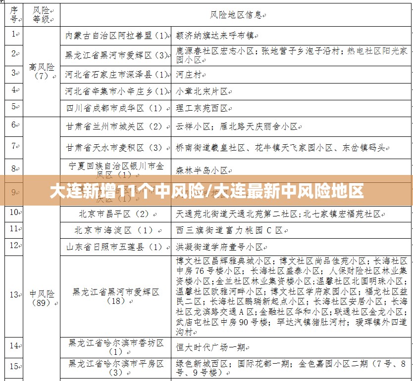 大连新增11个中风险/大连最新中风险地区 大连新增11个中风险/大连最新中风险地区