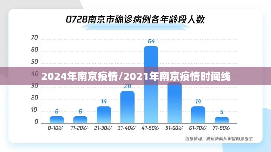2024年南京疫情/2021年南京疫情时间线
