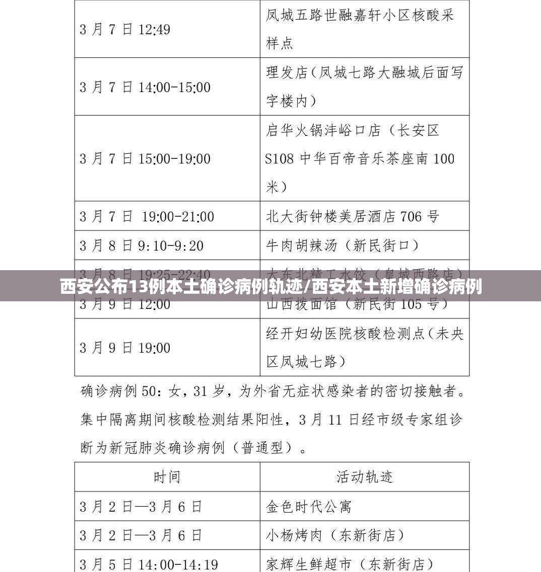 西安公布13例本土确诊病例轨迹/西安本土新增确诊病例 西安公布13例本土确诊病例轨迹/西安本土新增确诊病例