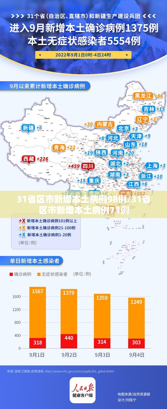 31省区市新增本土病例98例/31省区市新增本土病例71例 31省区市新增本土病例98例/31省区市新增本土病例71例