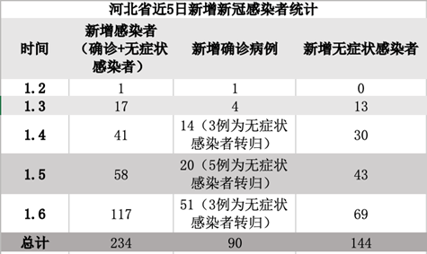 河北新增本土无症状3例(河北新增无症状39例) 河北新增本土无症状3例(河北新增无症状39例)