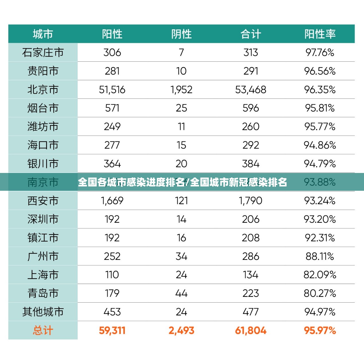 全国各城市感染进度排名/全国城市新冠感染排名