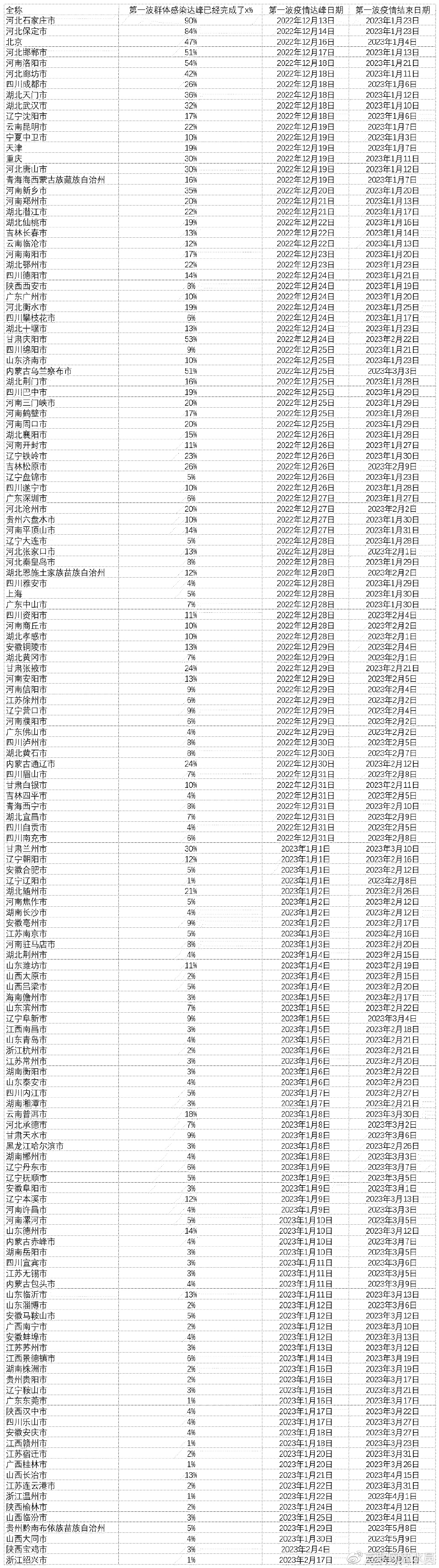全国各城市感染进度排名/全国城市新冠感染排名