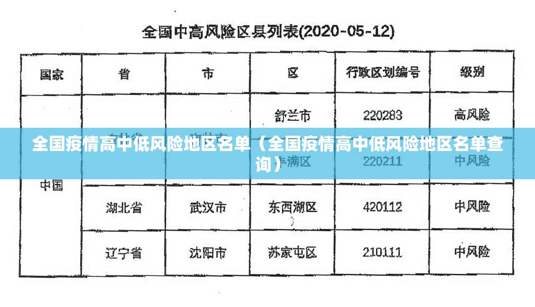 全国疫情高中低风险地区名单(全国疫情高中低风险地区名单查询) 全国疫情高中低风险地区名单(全国疫情高中低风险地区名单查询)