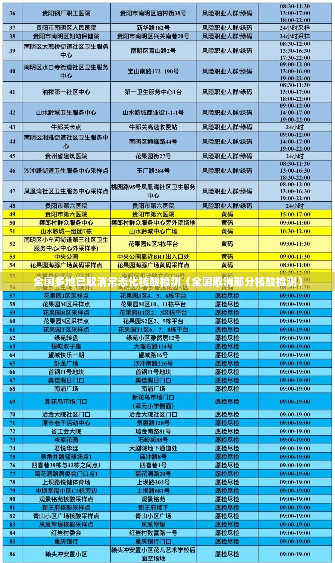 全国多地已取消常态化核酸检测(全国取消部分核酸检测) 全国多地已取消常态化核酸检测(全国取消部分核酸检测)