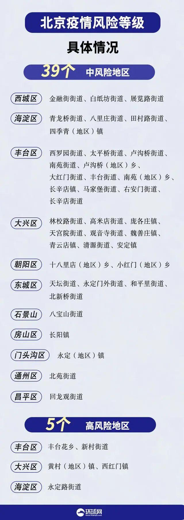 北京已有39个中风险地区(北京多少个中风险地区) 北京已有39个中风险地区(北京多少个中风险地区)