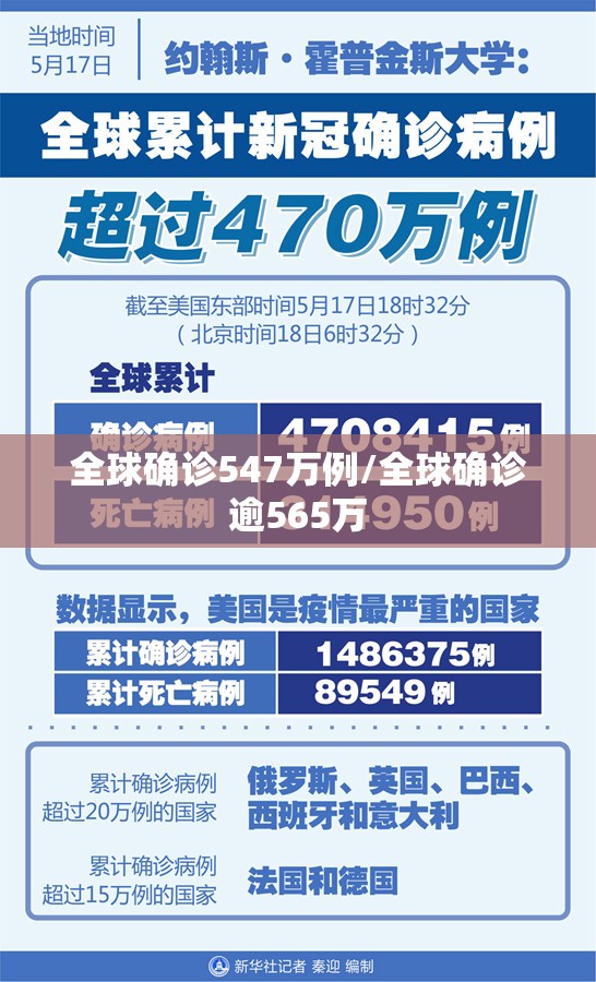 全球确诊547万例/全球确诊逾565万 全球确诊547万例/全球确诊逾565万