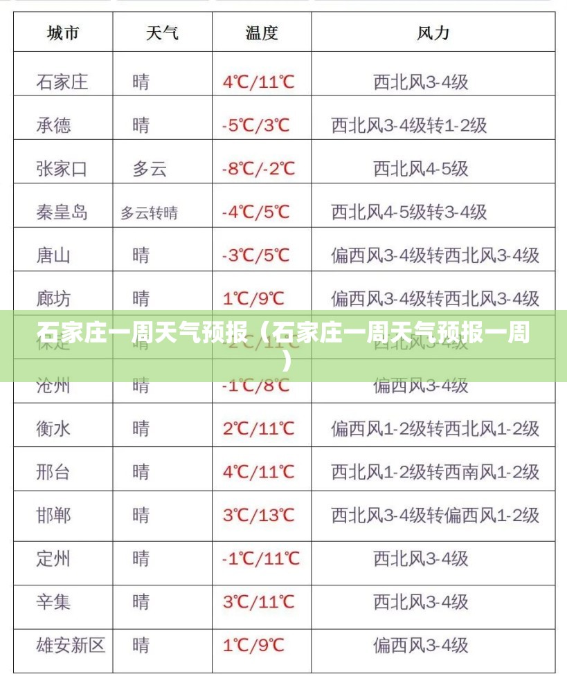 石家庄一周天气预报(石家庄一周天气预报一周) 石家庄一周天气预报(石家庄一周天气预报一周)