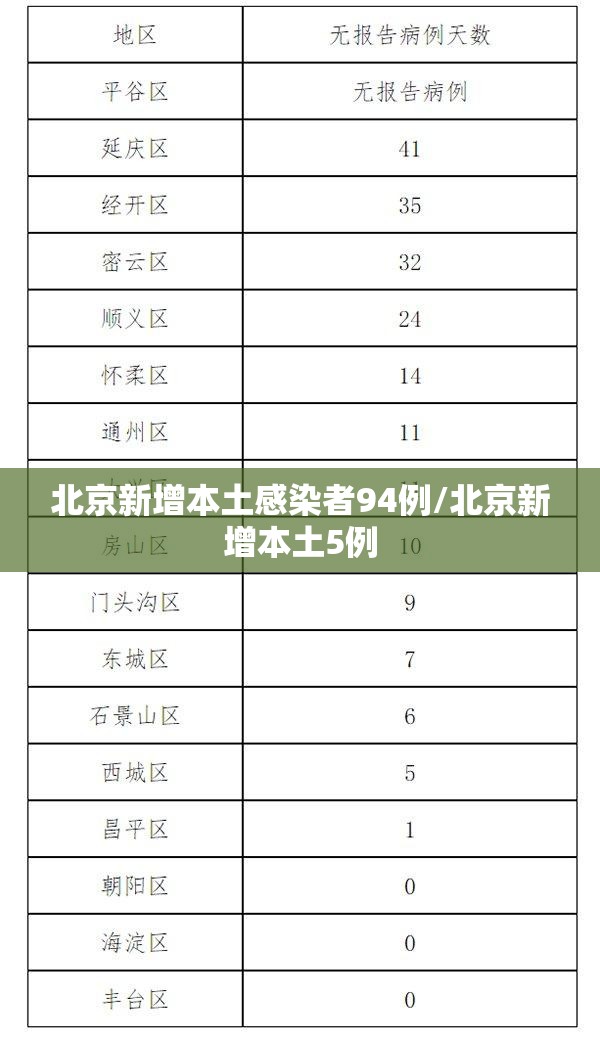 北京新增本土感染者94例/北京新增本土5例 北京新增本土感染者94例/北京新增本土5例