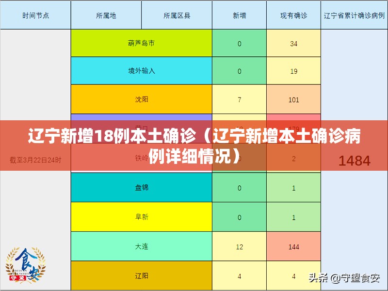 辽宁新增18例本土确诊(辽宁新增本土确诊病例详细情况) 辽宁新增18例本土确诊(辽宁新增本土确诊病例详细情况)