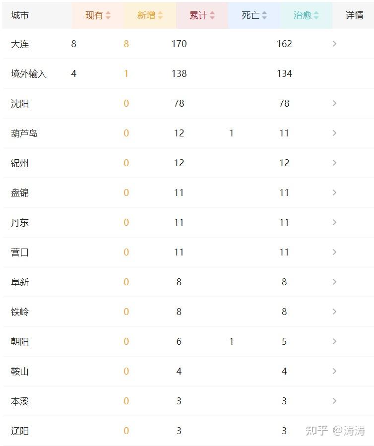 辽宁新增18例本土确诊(辽宁新增本土确诊病例详细情况) 辽宁新增18例本土确诊(辽宁新增本土确诊病例详细情况)