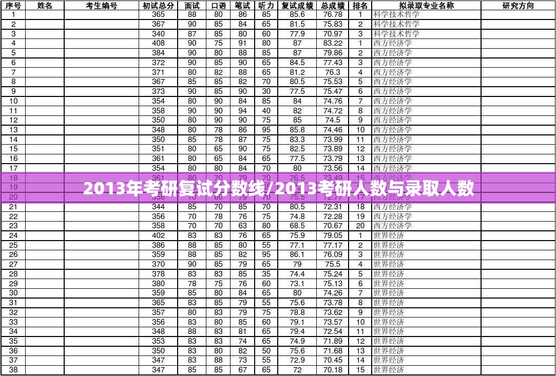 2013年考研复试分数线/2013考研人数与录取人数