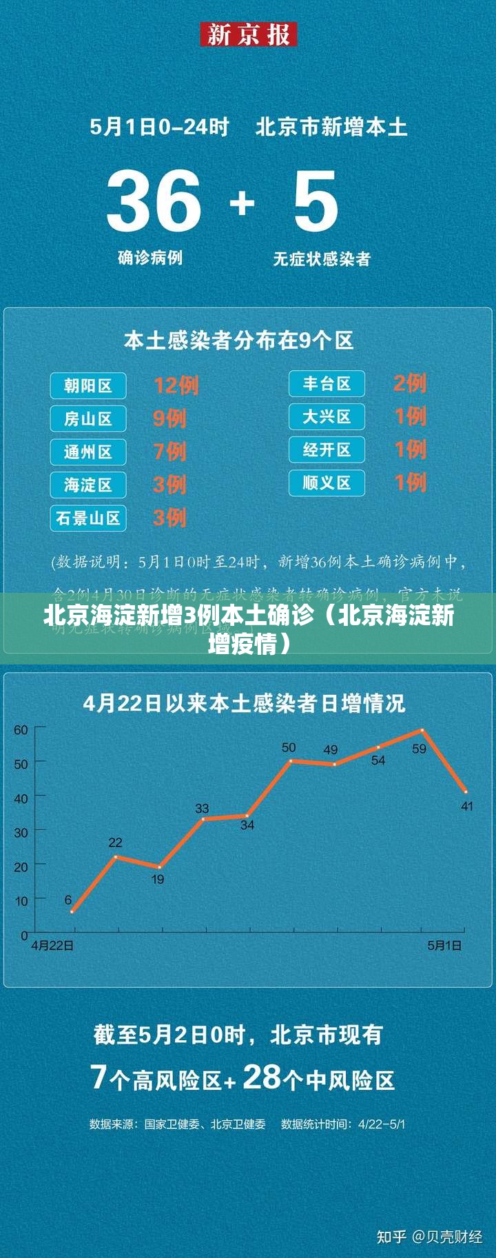 北京海淀新增3例本土确诊(北京海淀新增疫情) 北京海淀新增3例本土确诊(北京海淀新增疫情)