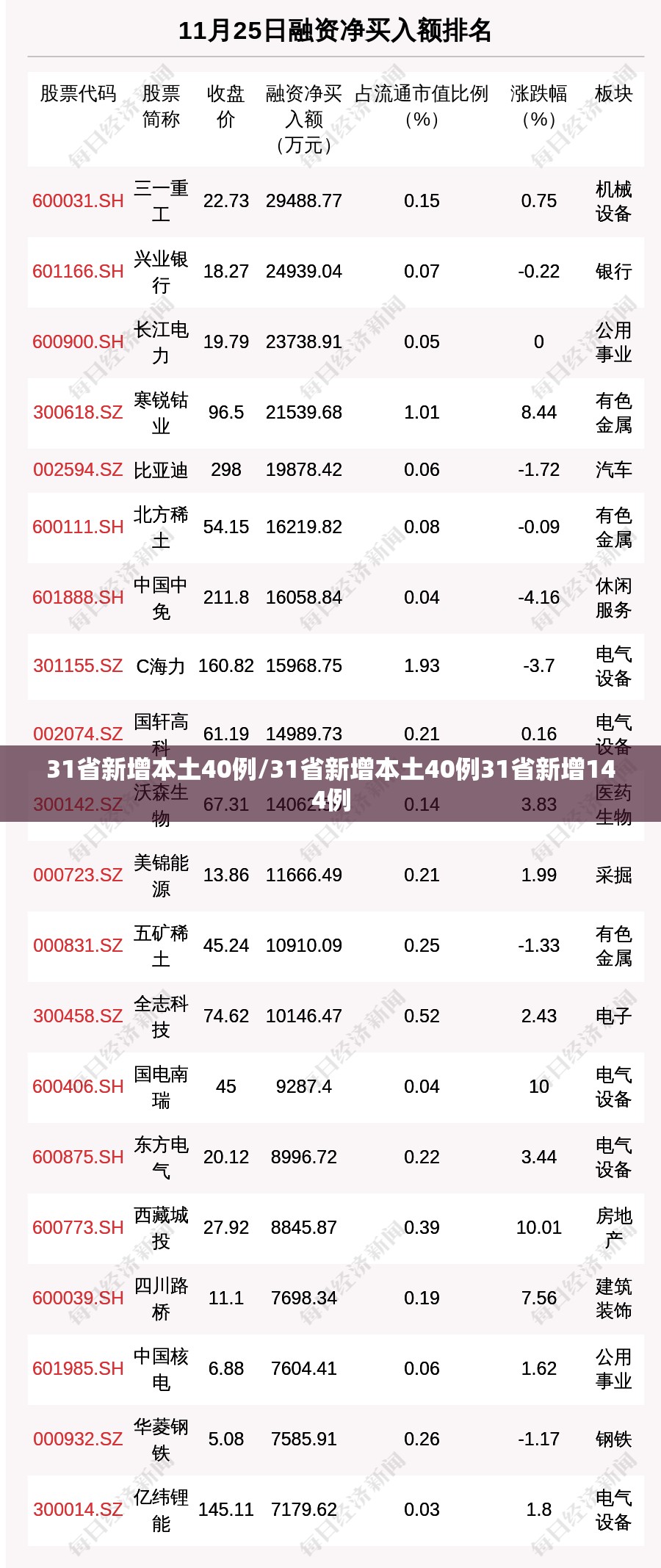 31省新增本土40例/31省新增本土40例31省新增144例