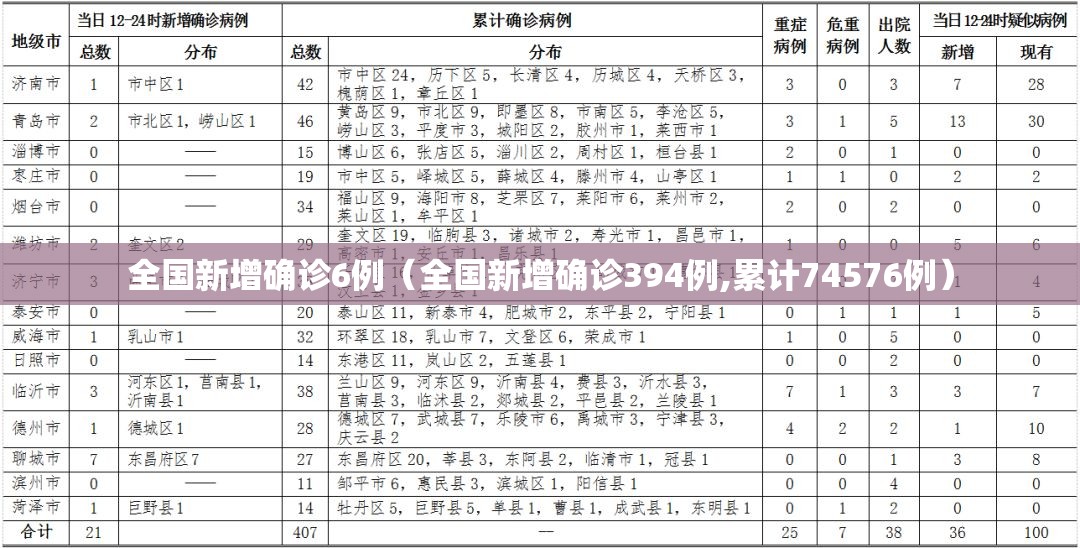 全国新增确诊6例(全国新增确诊394例,累计74576例) 全国新增确诊6例(全国新增确诊394例,累计74576例)