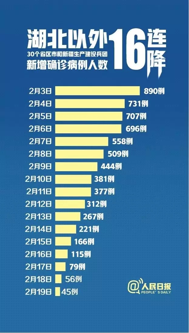 全国新增确诊6例(全国新增确诊394例,累计74576例) 全国新增确诊6例(全国新增确诊394例,累计74576例)