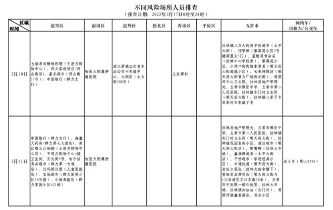 哈尔滨两地升为高风险地区/哈尔滨两地升为高风险地区的条件 哈尔滨两地升为高风险地区/哈尔滨两地升为高风险地区的条件