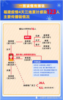 莆田累计报告58例确诊21例无症状/莆田累计报告48例确诊28例无症状