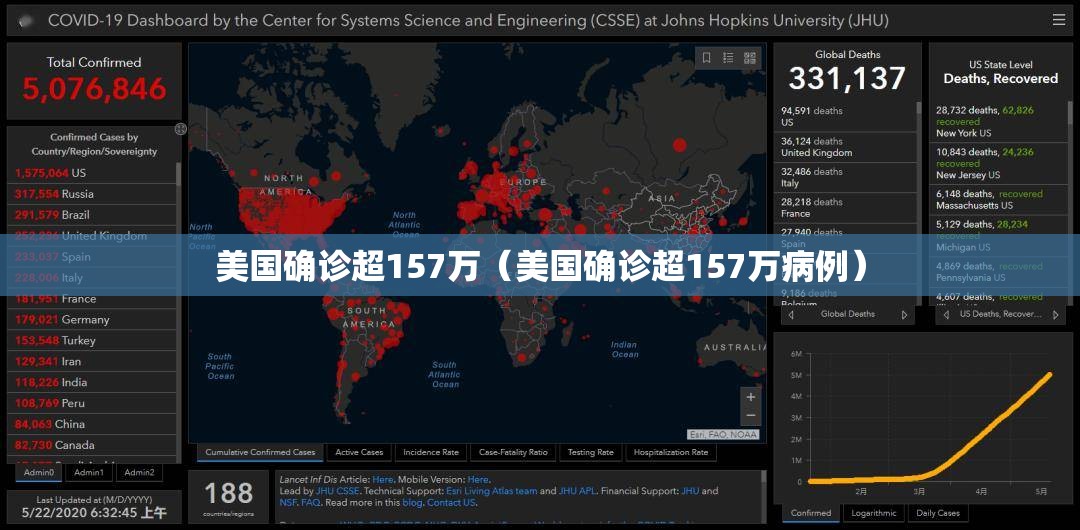 美国确诊超157万（美国确诊超157万病例）