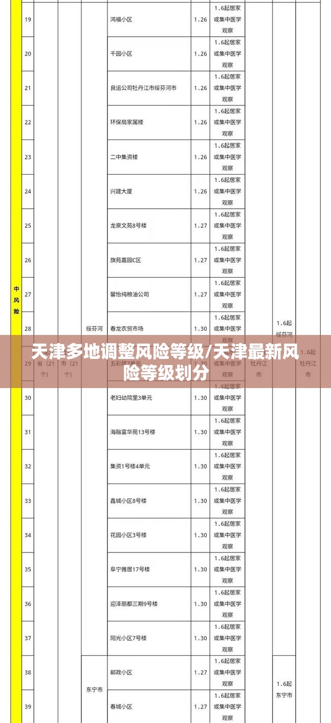 天津多地调整风险等级/天津最新风险等级划分