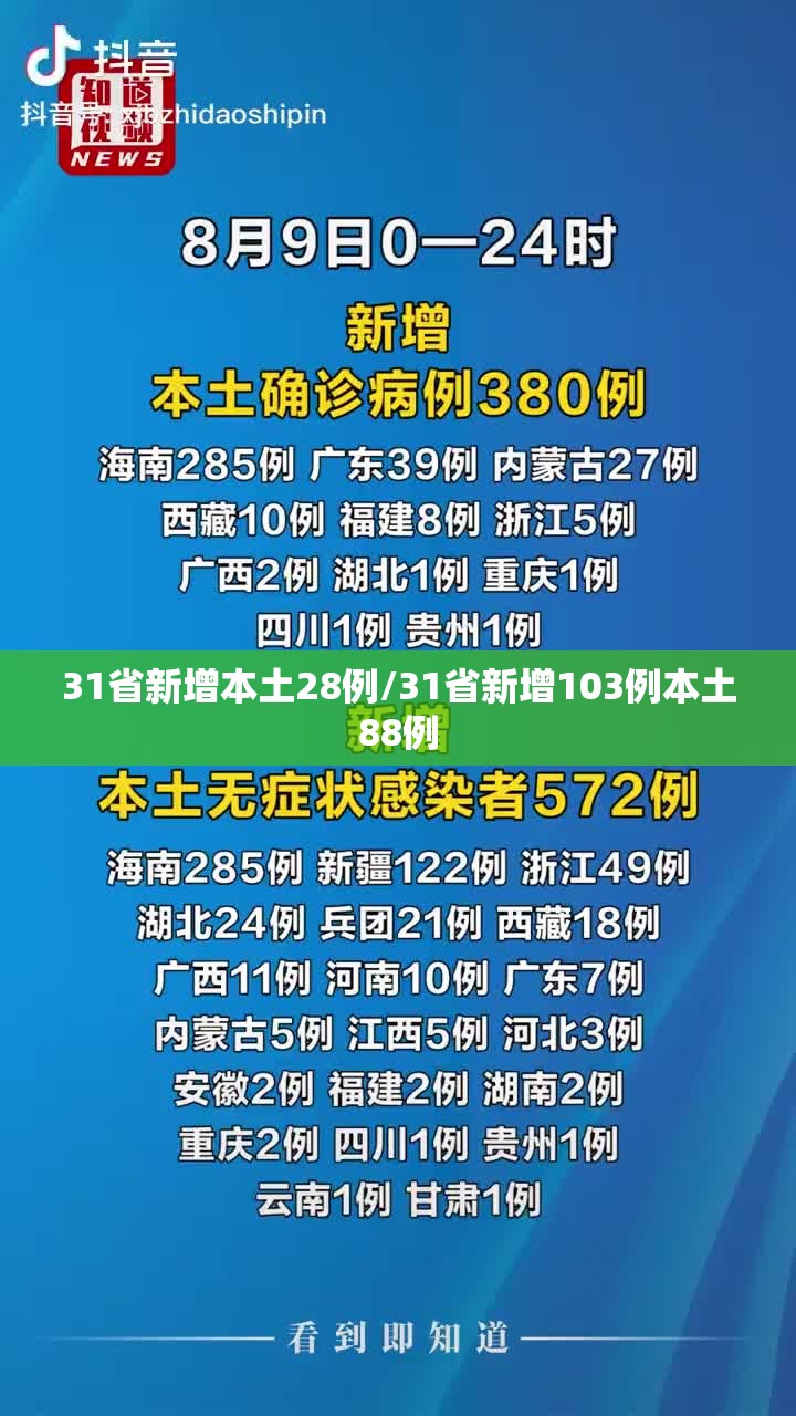 31省新增本土28例/31省新增103例本土88例